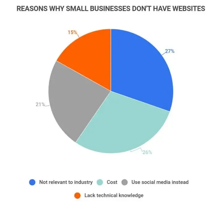 Les raisons pour site web petite entreprise